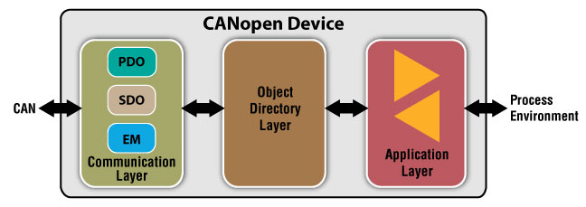 What is the CANopen bus protocol? CANopen communication protocol overview